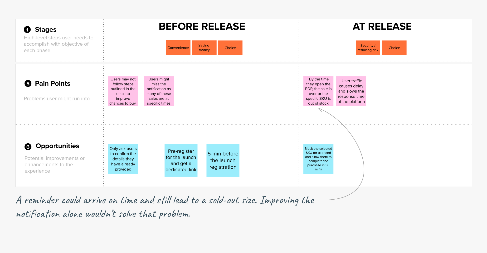 Workshop notes about release reminders and unavailable sizes
